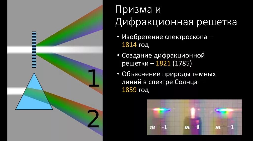 Свет через дифракционную решетку. Спектр света в дифракционной решетке. дифракционная решетка спектральный прибор. дифракционная решетка призма. прохождение света через дифракционную решетку.