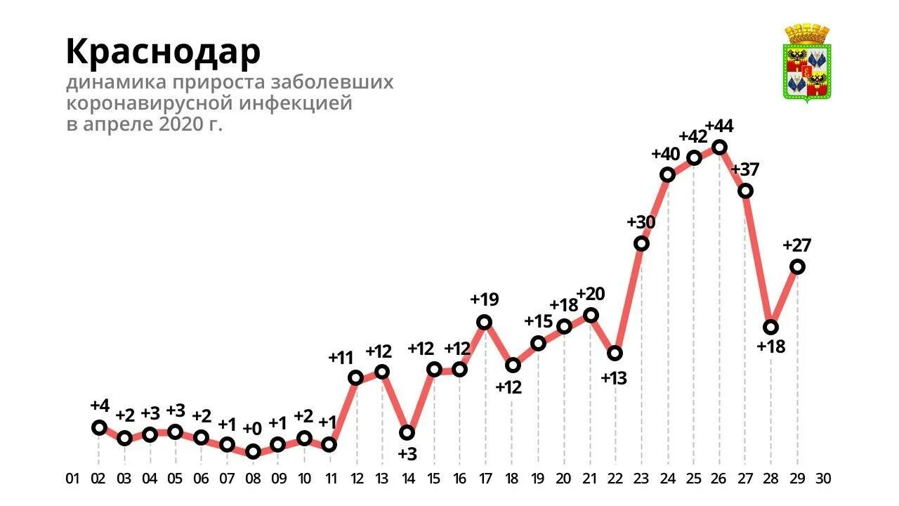 Коронавирус в краснодарском крае на сегодня. Статистика коронавируса в Краснодарском крае. График заболеваемости коронавирусом в Краснодарском крае. Динамика коронавируса в Краснодарском крае. Статистика коронавируса в Краснодарском крае график.