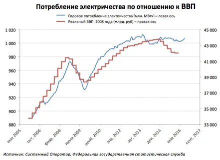 Потребление в год