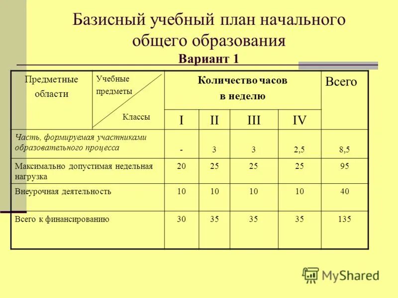 Базисный учебный план ФГОС третьего поколения. Базисный учебный план это в педагогике. Учебный план по ФГОС НОО 2023. Базисный учебный план начального общего образования. Изменения учебного плана в 2024 году