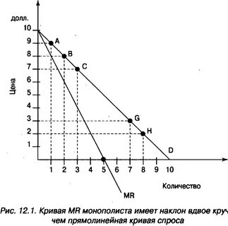 Кривая спроса монополиста имеет