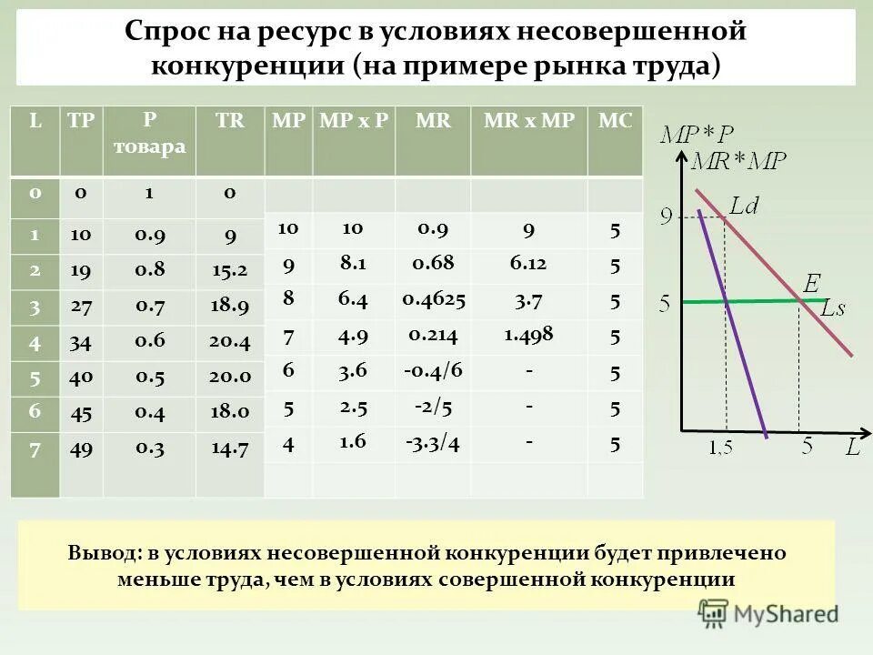 Спрос на продукцию отдельной фирмы. Спрос и предложение в несовершенной конкуренции. Спрос и предложение на рынке совершенной конкуренции. Формы несовершенной конкуренции на рынке труда. Рынок несовершенной конкуренции график.