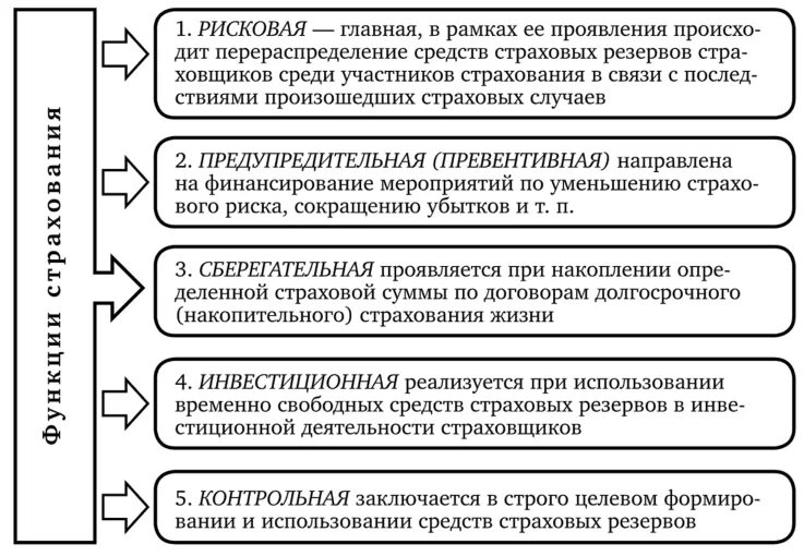 Функции договора страхования