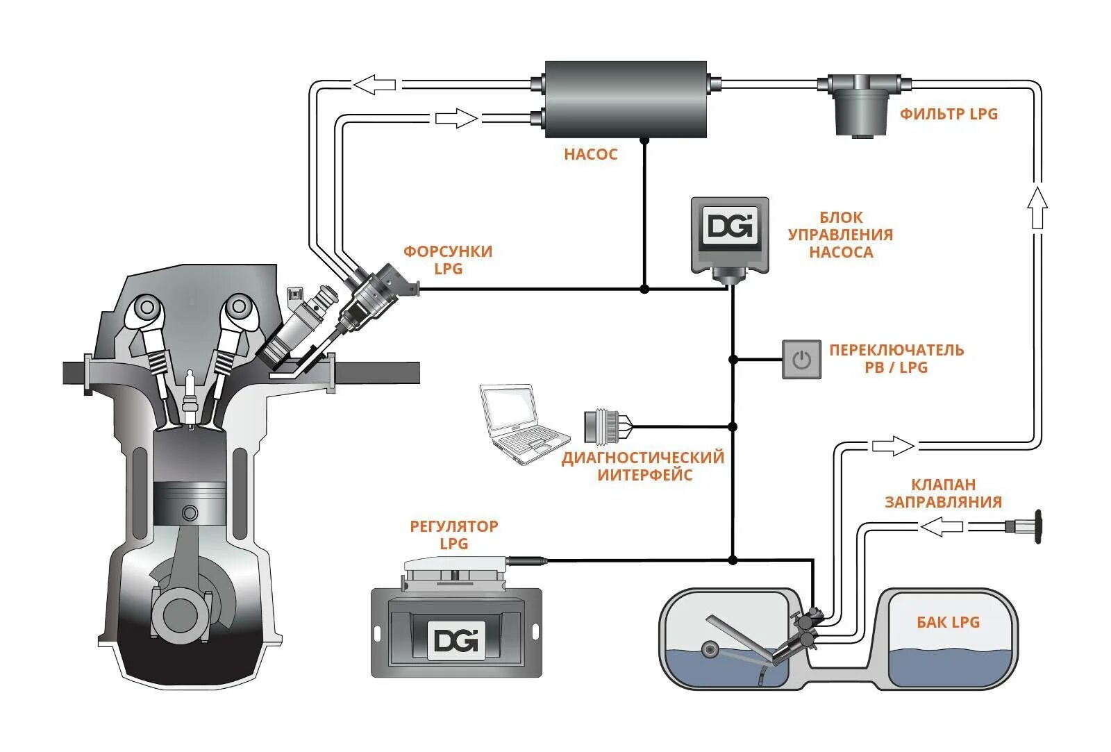 Система ГБО 2 поколения. Система питания двигателя на ГБО 4 поколения. Газовое оборудование на автомобиль 3 поколения схема подключения. Система газового впрыска ГБО 5 поколения.