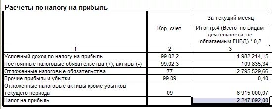 Таблица для расчета налога на прибыль. Налоги относимые на финансовый результат формула. Текущий налог на прибыль в таблице. Расчет налога на прибыль с учетом НДС. Таблица по налогу на прибыль