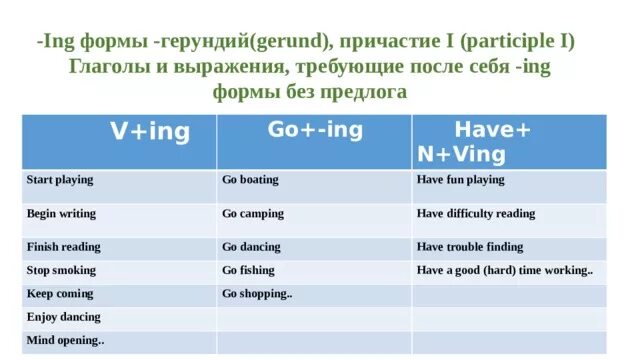 Ing форма. V-ing форма в английском. Неличные формы глагола в английском языке. Формы глагола begin.