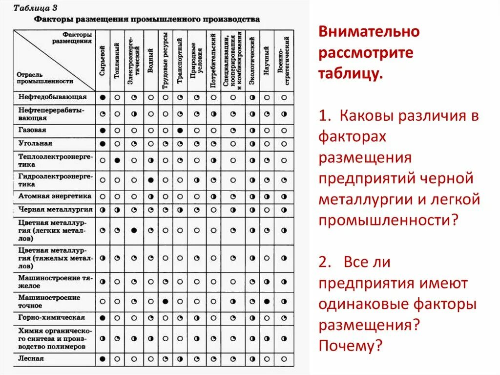 Факторы размещения предприятий точного машиностроения. Отрасль географическое размещения факторы размещения таблица. Факторы размещения и их характеристика таблица. География факторы размещения производства таблица факторы отрасли. Таблица основные факторы размещения производства в мире таблица.