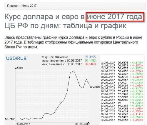 Курс доллара таблица. Таблица курса валют за год по месяцам. Курс доллара по годам таблица. Курс доллара по дням. Доллар курс цб банки