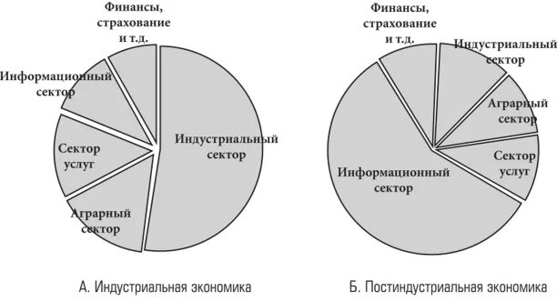 Информационный сектор экономики. Производственный сектор экономики. Промышленный сектор экономики. Экономические диаграммы. Приоритеты в индустриальной экономике