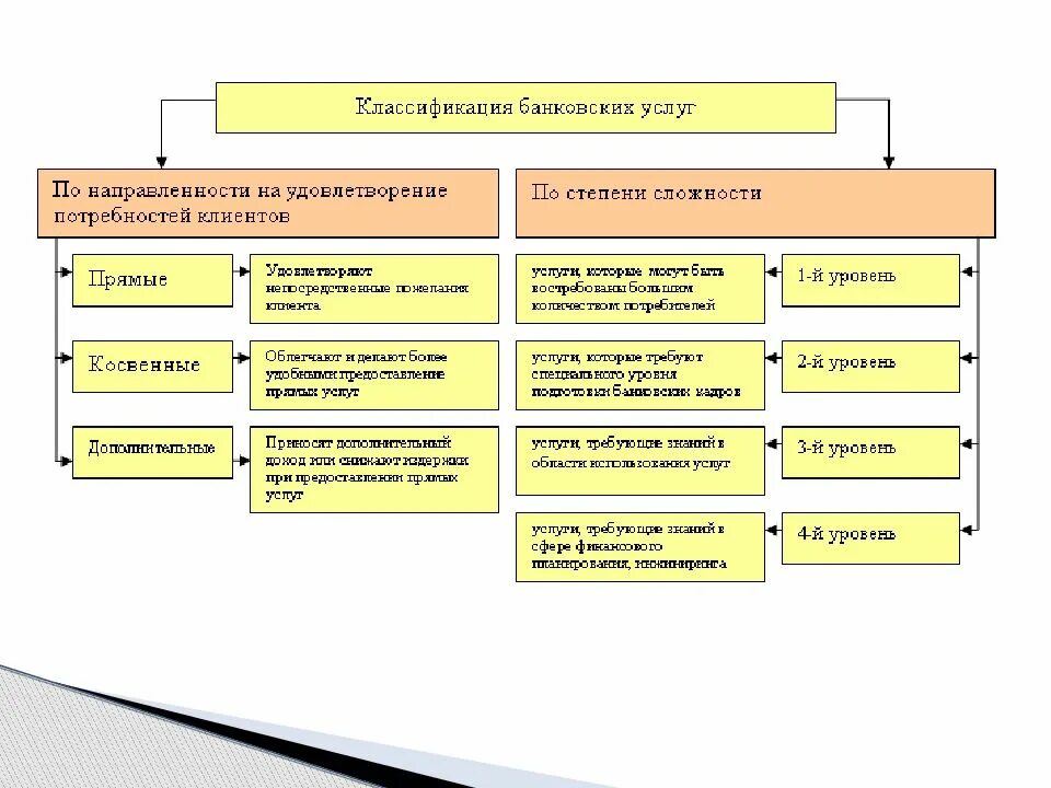 Классификация типов услуг. Основные критерии классификации банковских услуг. Классификация банковских продуктов и услуг. Виды банковских услуг. Классификация банковских услуг по категориям клиентов.