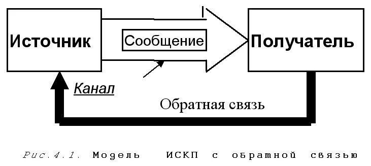 Модель коммуникации Берло. Модель «ИСКП» Д. Берло.. Модель коммуникации с обратной связью. Источник сообщение канал получатель.