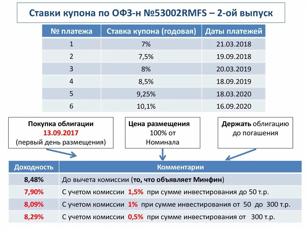 Что отличает структурную облигацию от офз. ОФЗ. Как выглядит облигация федерального займа. ОФЗ 2020 таблица. Минфин выпускал ОФЗ.