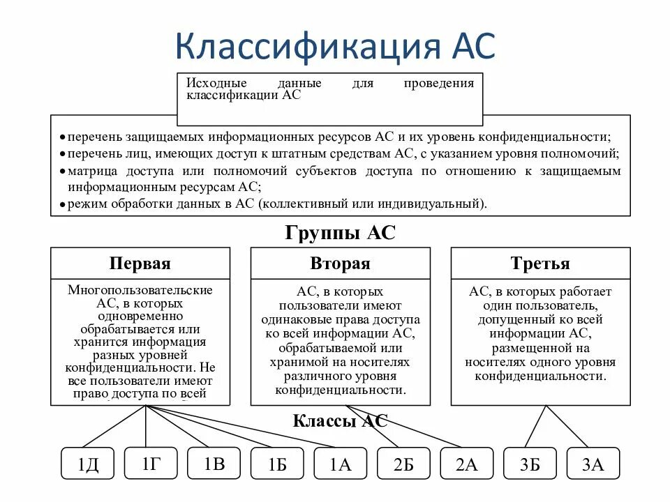 Классификация ас и требования по защите информации. Классификация ас. классификация автоматизированных систем. классификация ас таблица. классификация автоматизированных систем таблица.