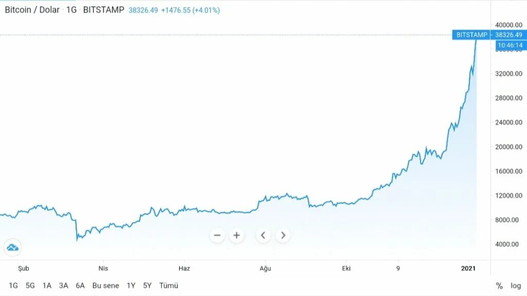 Почему биткоин стоит. Биткоин по годам. график биткоина с 2009. график роста биткоина. график курса биткоина с 2010.