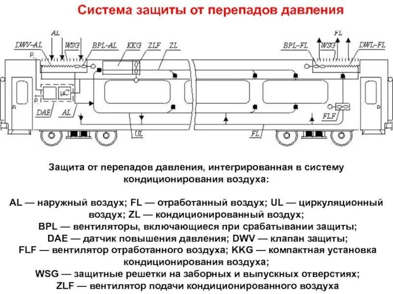 Кондиционирования воздуха пассажирского вагона. Система кондиционирования пассажирского вагона. Тосольный обогрев пассажирского вагона. Система кондиционирования воздуха в вагоне. Система кондиционирования пассажирского вагона схема.