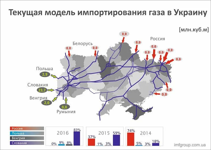 Почему газ через украину. ГАЗ через Украину. Газовый хаб Украины на карте. Карта газовых хабов. Газовые хабы в мире.