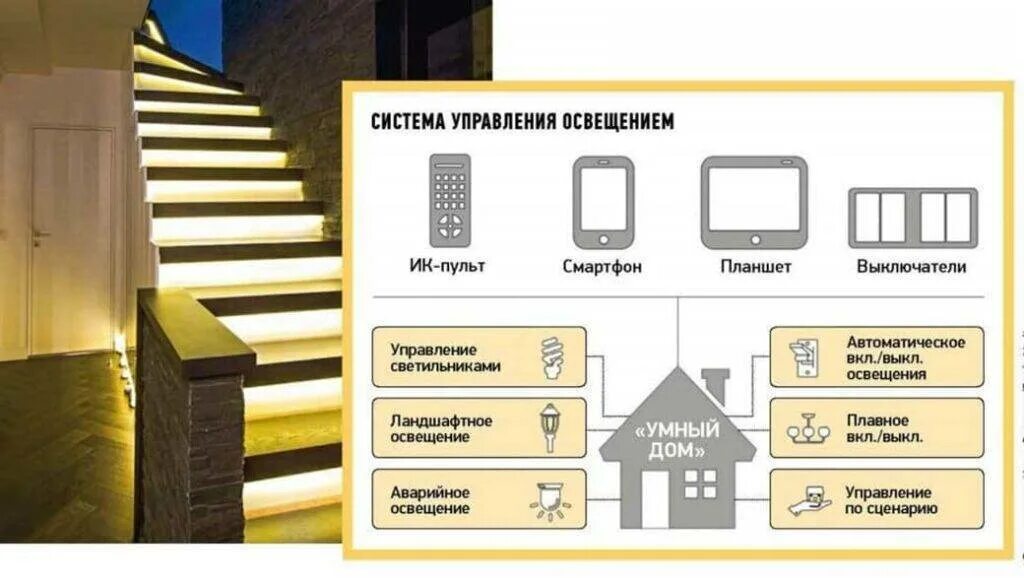 Система освещения умный класс. Схема управления освещением в умном доме. локальные системы управления освещением. система освещения умного дома схема. управление светом умный дом.