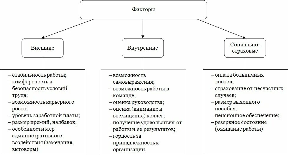 Мотивация и стимулирование труда персонала на предприятии. Опишите структуру факторов мотивации персонала.. "Схема системы мотивации работников". Факторы влияющие на мотивацию сотрудников.