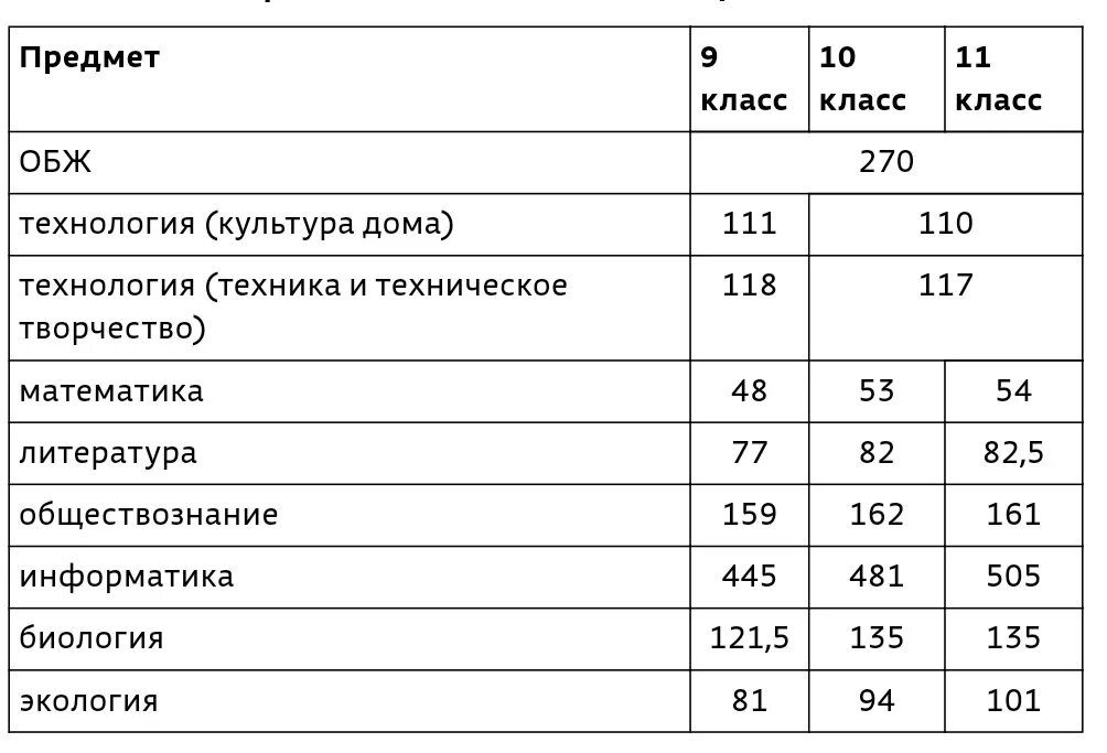 Проходные баллы обж заключительный этап 2023. Проходной балл на заключительный этап Всероссийской олимпиады 2020-2021. Проходные баллы на заключительный этап Всероссийской олимпиады 2021-2022. Проходные баллы на заключительный этап Всероссийской олимпиады 2020-2021. Проходной балл на заключительный этап.