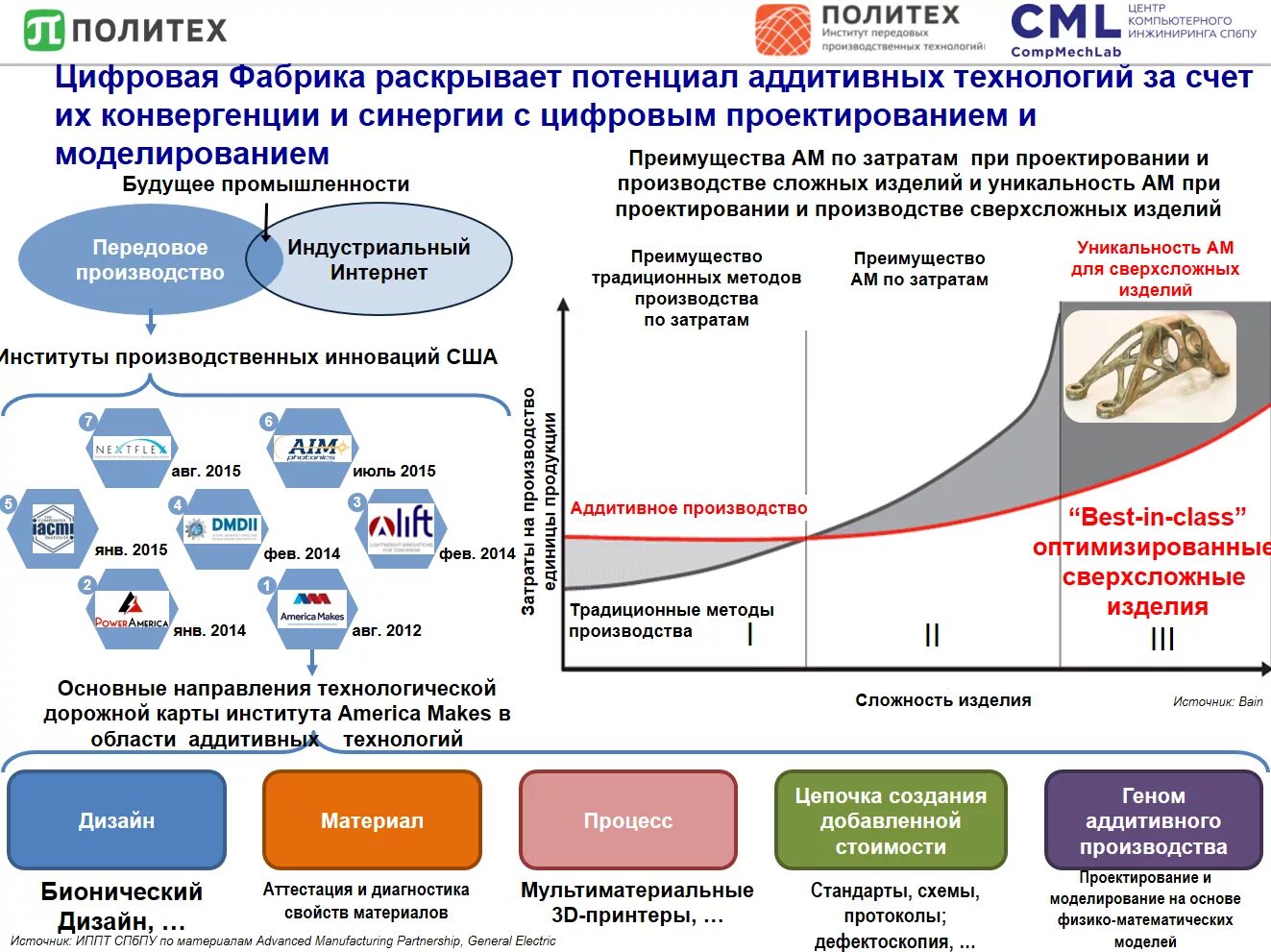 Цифровые модели в производственных процессах. Цифровизация производства схема. Цифровая модель производства. Схема аддитивного производства. Элементы модели цифровой