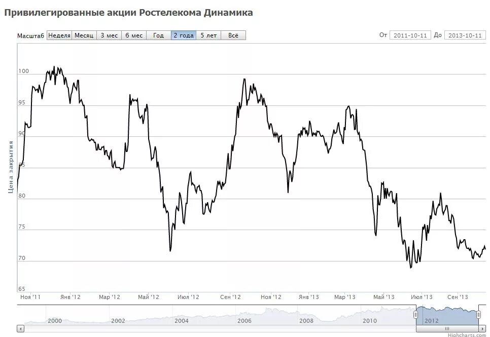 Номинал привилегированных акций. Привилегированные акции. Ростелеком динамика акций. График привилегированных акций\. Акции МГТС привилегированные.