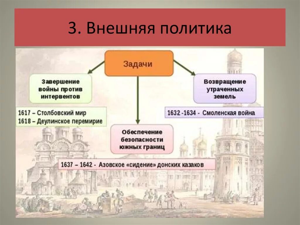 Какие внешнеполитические задачи стояли перед первыми романовыми. Задачи внешней политики России 1613-1645. Политика Михаила Федоровича Романова.