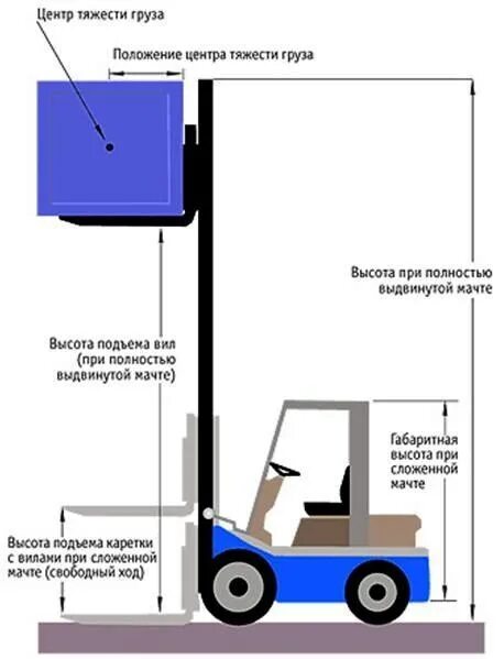 Расстояние от поднятого груза. Погрузчик вилочный электрический высота подъема 20 см. Высота подъема автопогрузчика 3.2. Схема подъема мачты вилочного погрузчика. Центр тяжести вилочного погрузчика.