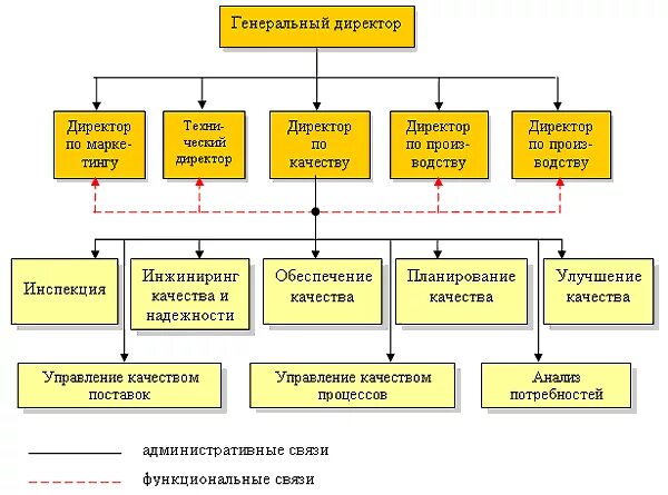 Оценка службы качества. Организационная структура службы качества предприятия. Структура отдела качества на предприятии. Структура отдела менеджмента качества на предприятии. Структура отдела службы качества.