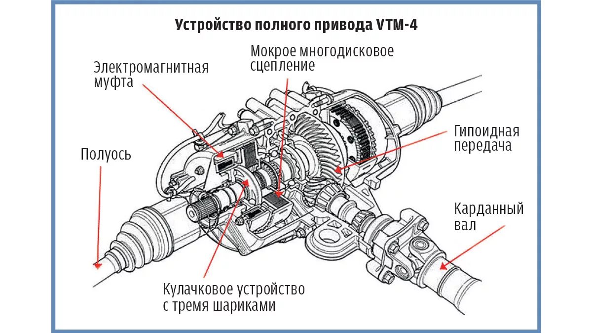 Схема полного привода ix35. Трансмиссия Дастер 4х4. Схема трансмиссии переднего привода автомобиля. Система привода Рено Дастер 4 ВД.