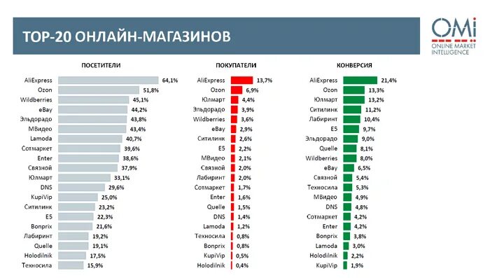 рейтинг продаж на озон. доля рынка ozon. озон рейтинг. рейтинг продаж на озон. рейтинг продаж на озон.