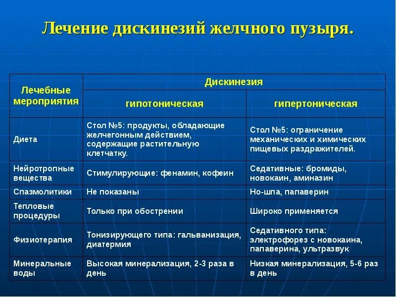 Гипотонический желчный пузырь. Дисфункция желчного пузыря дифференциальный диагноз. Дифференциальный диагноз форм дискинезии желчного пузыря. Дискинезия желчевыводящих путей гипертонический Тип у детей. Гипертоническая дискинезия таблица.