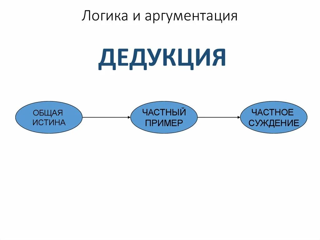 Движение от общего к частному называется