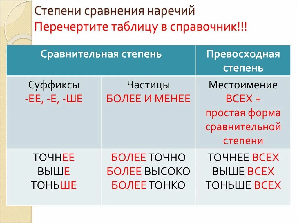 Степени сравнения наречий 7 класс таблица. Простая составная степень наречия. Составная форма превосходной степени наречия. Степени сравнения наречий 7 класс.