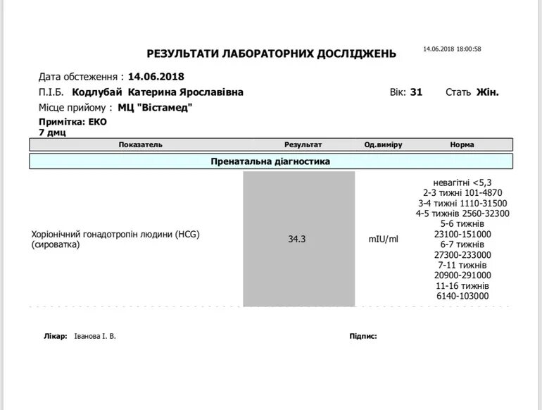 Ждем результат хгч. ХГЧ на 8 ДПП. 7дпп ХГЧ 1.20. ХГЧ 9. ХГЧ 8 результат инвитро.