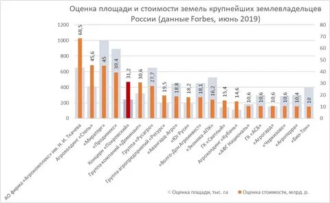 Агрохолдинг список