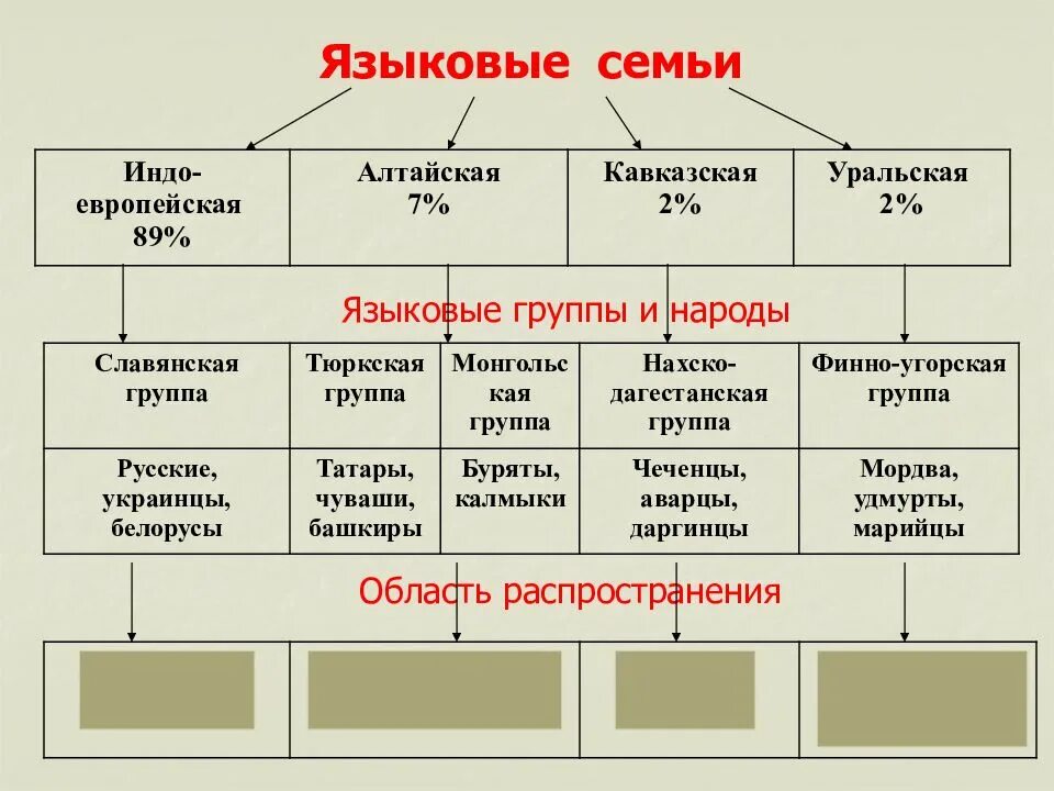 Религии по этническому составу. Языковые семьи схема. Языковая семья языковая группа.