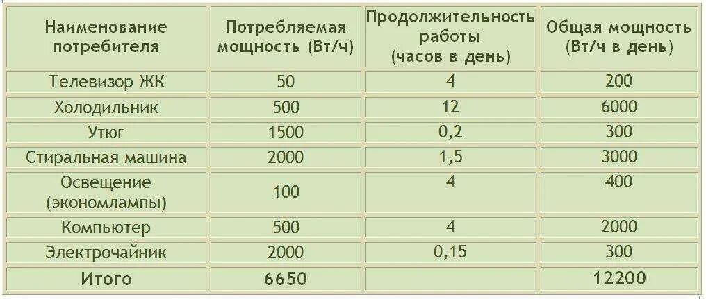 Сколько потребляет электрическая плитка. Расчет мощности потребления электроэнергии формула. Холодильник мощность потребления КВТ. Как узнать мощность потребления электроэнергии. Потребляемая мощность теплого пола на 1 м2 электрического.