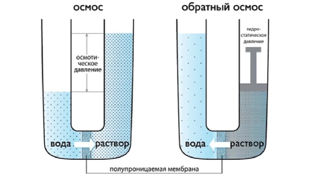 Вода обратного осмоса что это