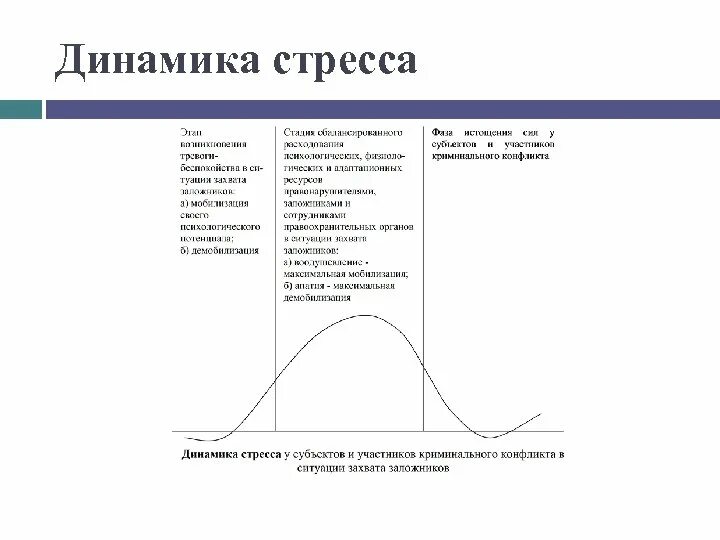 Динамика стресса. Стадия динамики стресса. Фазы динамики стресса. Динамика развития стресса. Динамика стресса график.