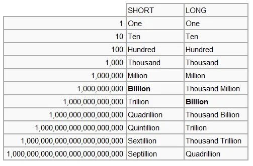 Милион милиард Тридион на анг. 1 Миллиард на английском. Миллион триллион на английском. Миллиарды триллионы на английском.