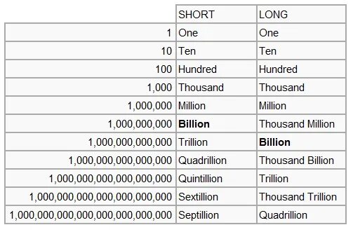 Million numbers. Миллиард на английском. Милион милиард Тридион на анг. Триллион на английском. Миллион триллион на английском.