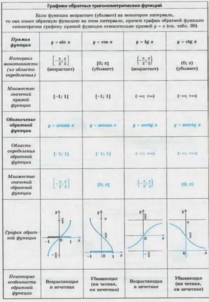 Виды функций таблица. Обратная тригонометрическая функция график функции. Свойства графиков тригонометрических функций. Графики обратных тригонометрических функций. Обратные тригонометрические функции их свойства и графики таблица.