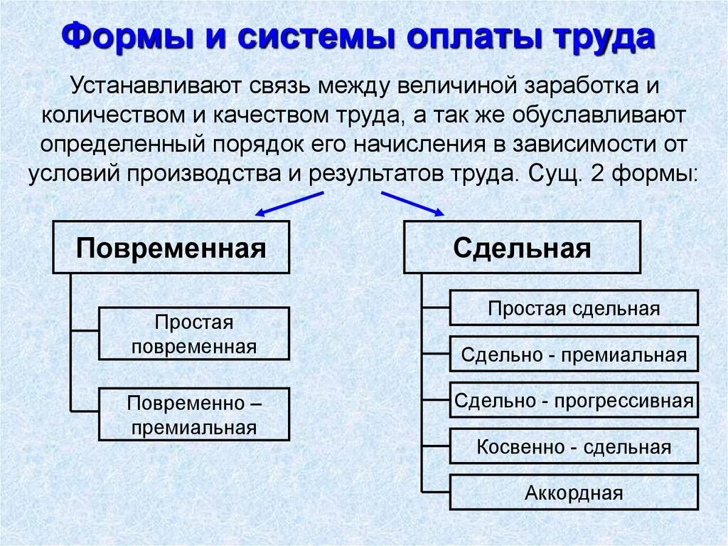 Формы оплаты труда документы