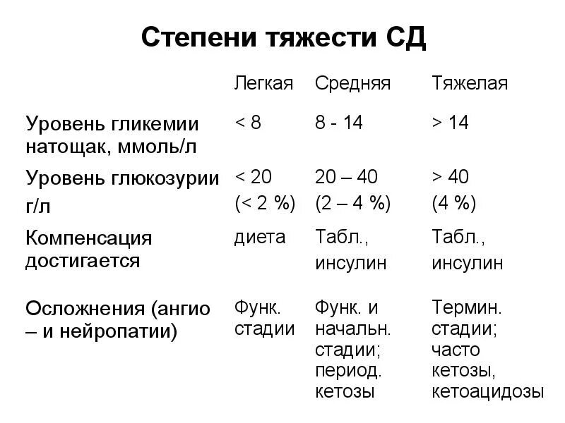 Какие бывают степени тяжести