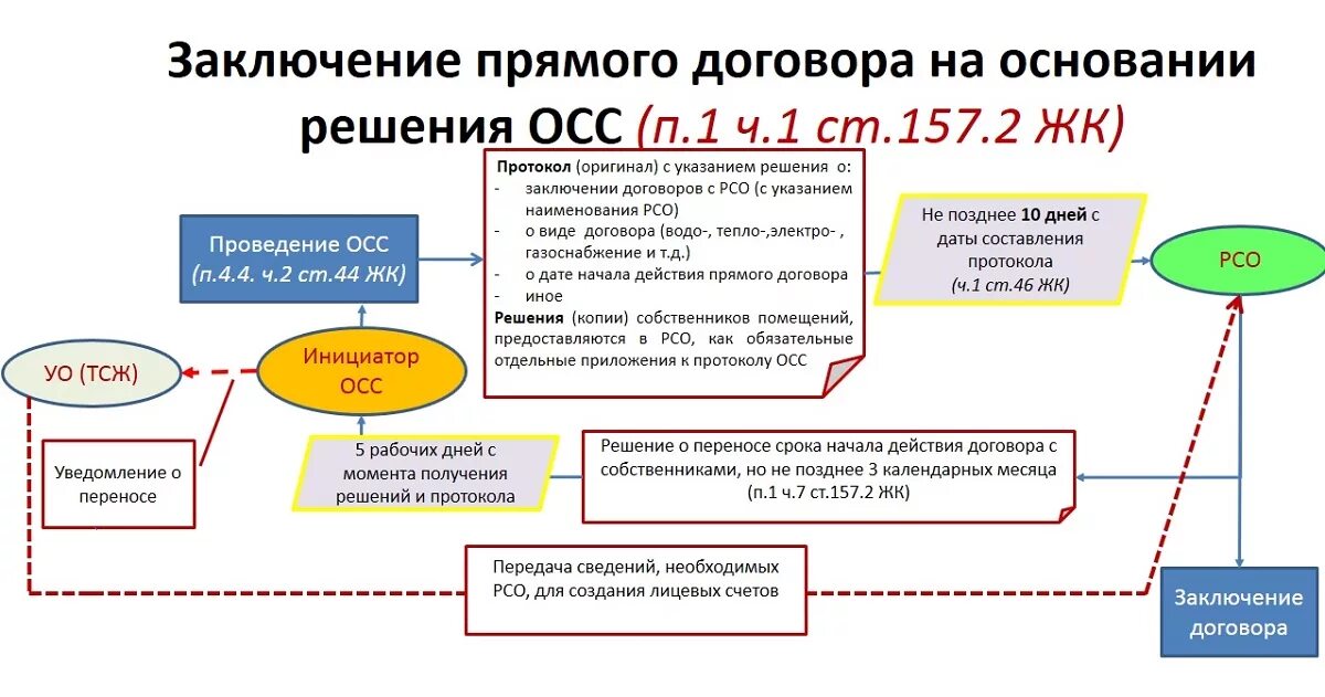 Обязанности ресурсоснабжающей организации. Прямые договора с ресурсоснабжающими организациями. Переход на прямые договора с ресурсоснабжающими организациями. Договор с ресурсоснабжающей организацией. Прямой договор с ресурсоснабжающей организацией.