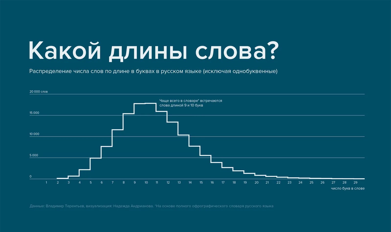 Какая самая частая буква. Статистика использования букв. Частотность букв русского алфавита. Статистика букв в русском языке. Распределение букв.