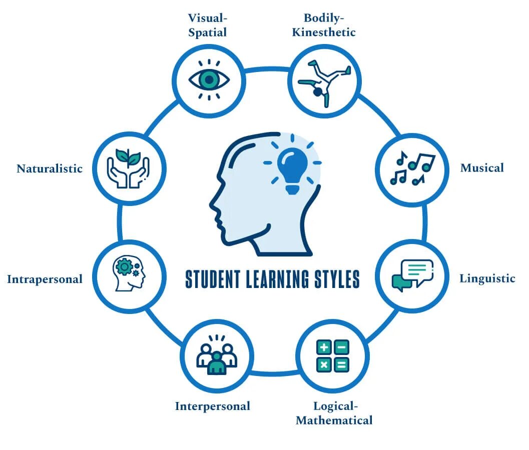 Learning style is. Learning styles. learning strategies. types of learning styles. different learning styles.