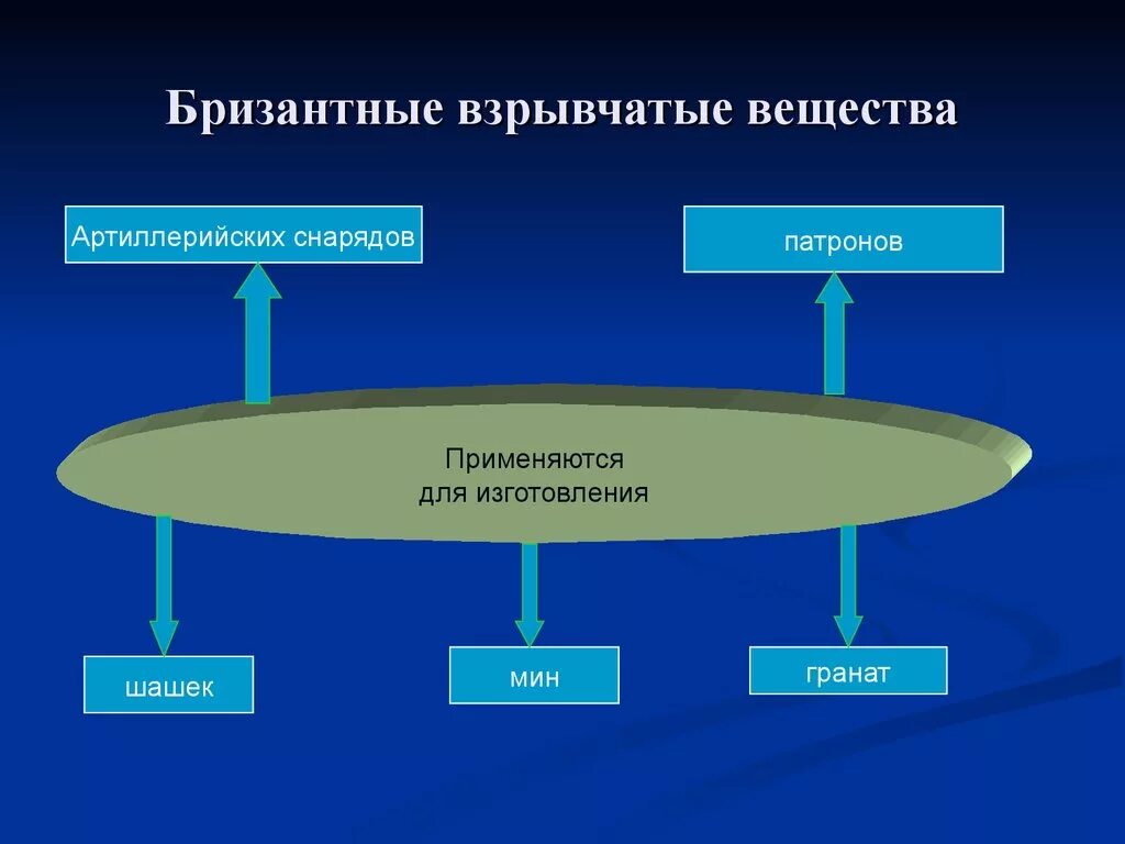 Бризантные взрывные вещества. Бризан взрывчатве вещества. Виды бризантных взрывчатых веществ:. Бризантные взрывчатые вещества классификация.