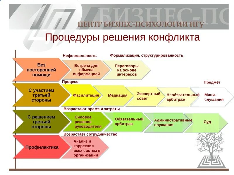 Продолжите фразу конфликт