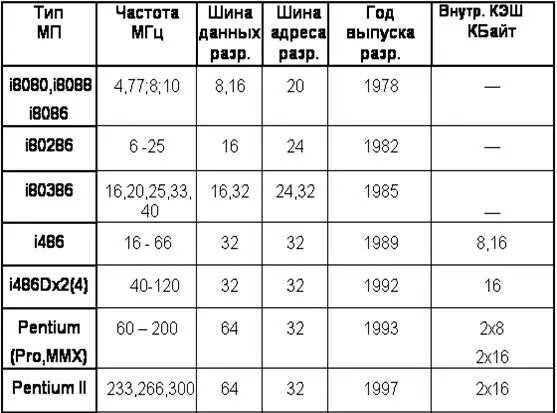 Частота шины памяти. Процессоры тактовой частоты частоты шины. Таблица шины расширения. Характеристики шин расширения. Разрядность шины данных таблица.